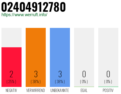 Rufnummer 02404912780 Telefonnummer 02404912780
