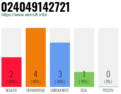 Rufnummer 024049142721 Telefonnummer 024049142721