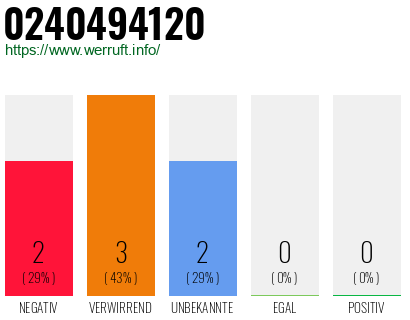 Telefonnummer 0240494120