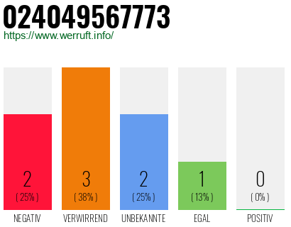 Rufnummer 024049567773 Telefonnummer 024049567773