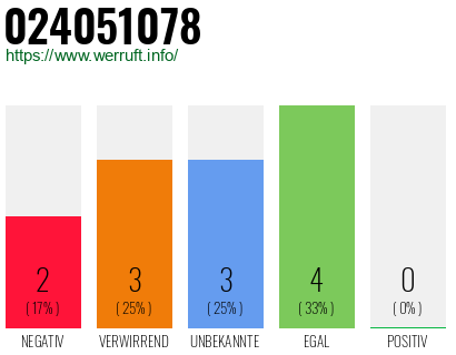 Rufnummer 024051078 Telefonnummer 024051078