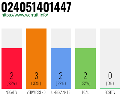 Rufnummer 024051401447 Telefonnummer 024051401447