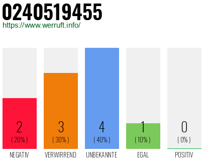Rufnummer 0240519455 Telefonnummer 0240519455