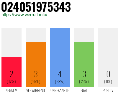 Rufnummer 024051975343 Telefonnummer 024051975343