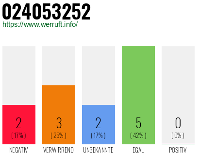 Rufnummer 024053252 Telefonnummer 024053252