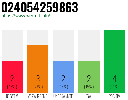 Rufnummer 024054259863 Telefonnummer 024054259863