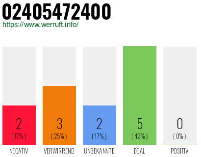 Rufnummer 02405472400 Telefonnummer 02405472400