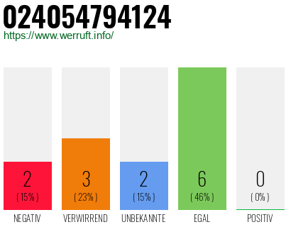 Rufnummer 024054794124 Telefonnummer 024054794124