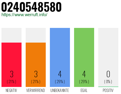 Rufnummer 0240548580 Telefonnummer 0240548580
