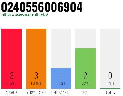 Rufnummer 0240556006904 Telefonnummer 0240556006904