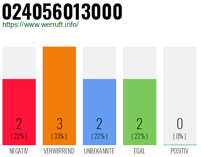 Rufnummer 024056013000 Telefonnummer 024056013000