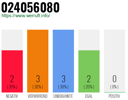Rufnummer 024056080 Telefonnummer 024056080
