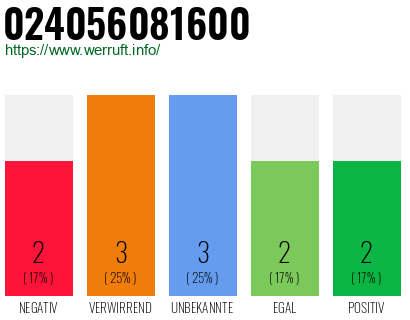 Rufnummer 024056081600 Telefonnummer 024056081600