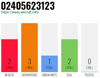 Rufnummer 02405623123 Telefonnummer 02405623123