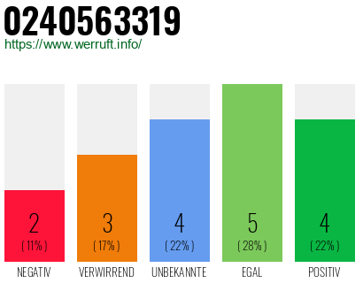 Rufnummer 0240563319 Telefonnummer 0240563319