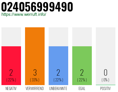 Rufnummer 024056999490 Telefonnummer 024056999490