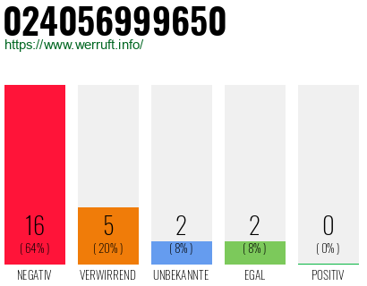 Rufnummer 024056999650 Telefonnummer 024056999650