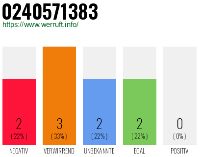 Rufnummer 0240571383 Telefonnummer 0240571383