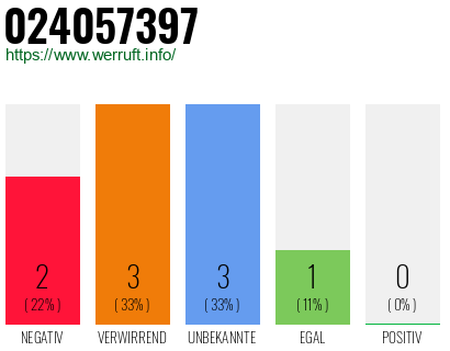 Rufnummer 024057397 Telefonnummer 024057397