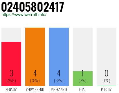 Rufnummer 02405802417 Telefonnummer 02405802417
