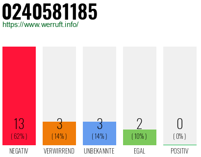 Rufnummer 0240581185 Telefonnummer 0240581185