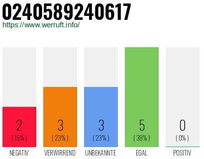 Rufnummer 0240589240617 Telefonnummer 0240589240617