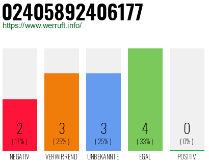 Rufnummer 02405892406177 Telefonnummer 02405892406177