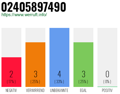 Rufnummer 02405897490 Telefonnummer 02405897490