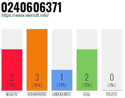 Rufnummer 0240606371 Telefonnummer 0240606371
