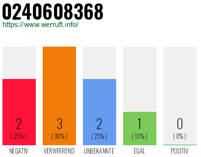 Rufnummer 0240608368 Telefonnummer 0240608368