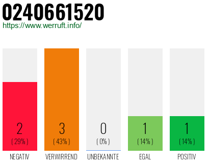 Rufnummer 0240661520 Telefonnummer 0240661520