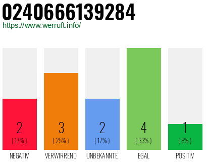 Rufnummer 0240666139284 Telefonnummer 0240666139284