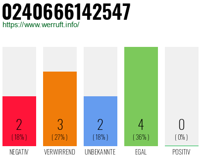 Rufnummer 0240666142547 Telefonnummer 0240666142547