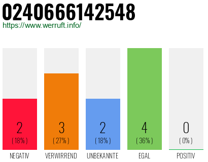 Rufnummer 0240666142548 Telefonnummer 0240666142548