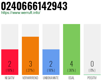 Rufnummer 0240666142943 Telefonnummer 0240666142943