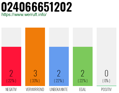 Rufnummer 024066651202 Telefonnummer 024066651202