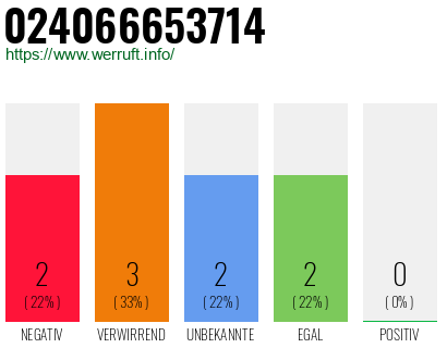 Rufnummer 024066653714 Telefonnummer 024066653714