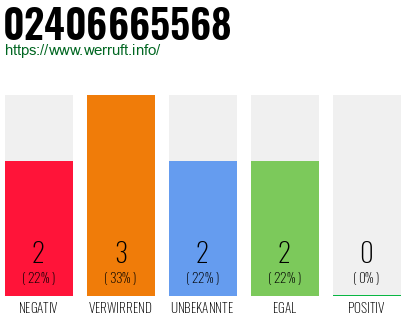 Rufnummer 02406665568 Telefonnummer 02406665568