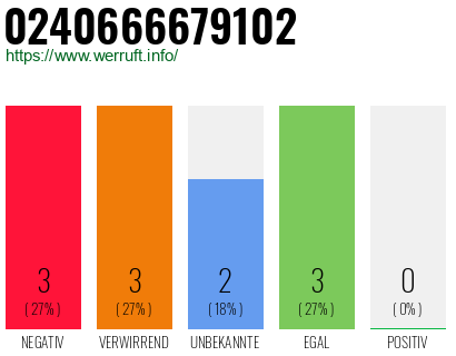 Rufnummer 0240666679102 Telefonnummer 0240666679102