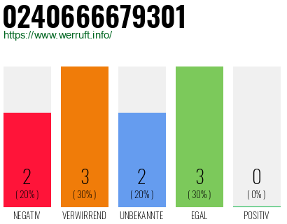 Rufnummer 0240666679301 Telefonnummer 0240666679301