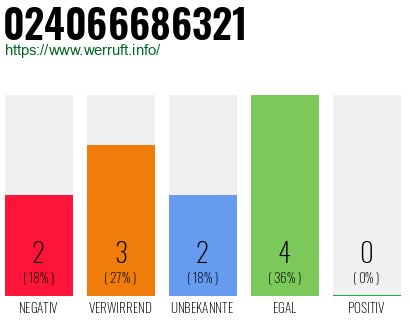 Rufnummer 024066686321 Telefonnummer 024066686321