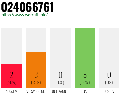 Rufnummer 024066761 Telefonnummer 024066761