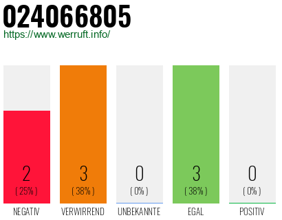 Rufnummer 024066805 Telefonnummer 024066805