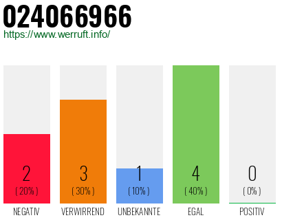 Rufnummer 024066966 Telefonnummer 024066966