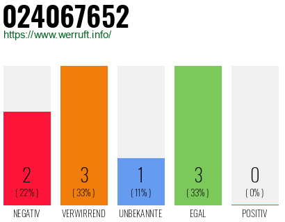 Rufnummer 024067652 Telefonnummer 024067652