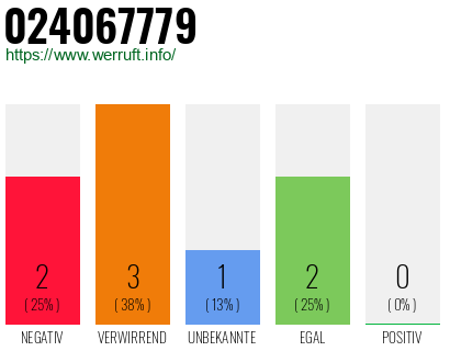 Rufnummer 024067779 Telefonnummer 024067779