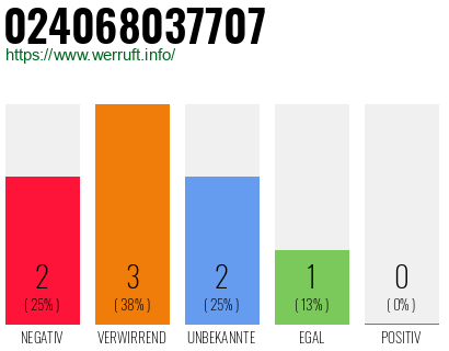 Rufnummer 024068037707 Telefonnummer 024068037707