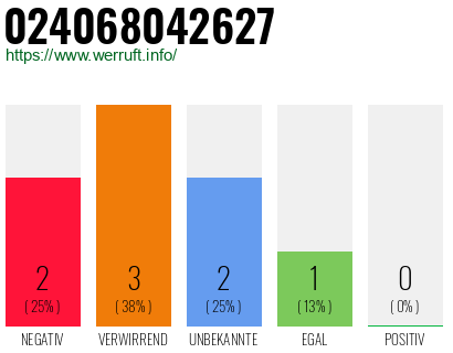 Rufnummer 024068042627 Telefonnummer 024068042627
