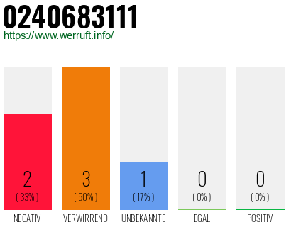 Rufnummer 0240683111 Telefonnummer 0240683111