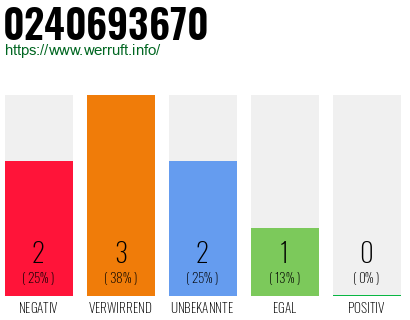 Rufnummer 0240693670 Telefonnummer 0240693670